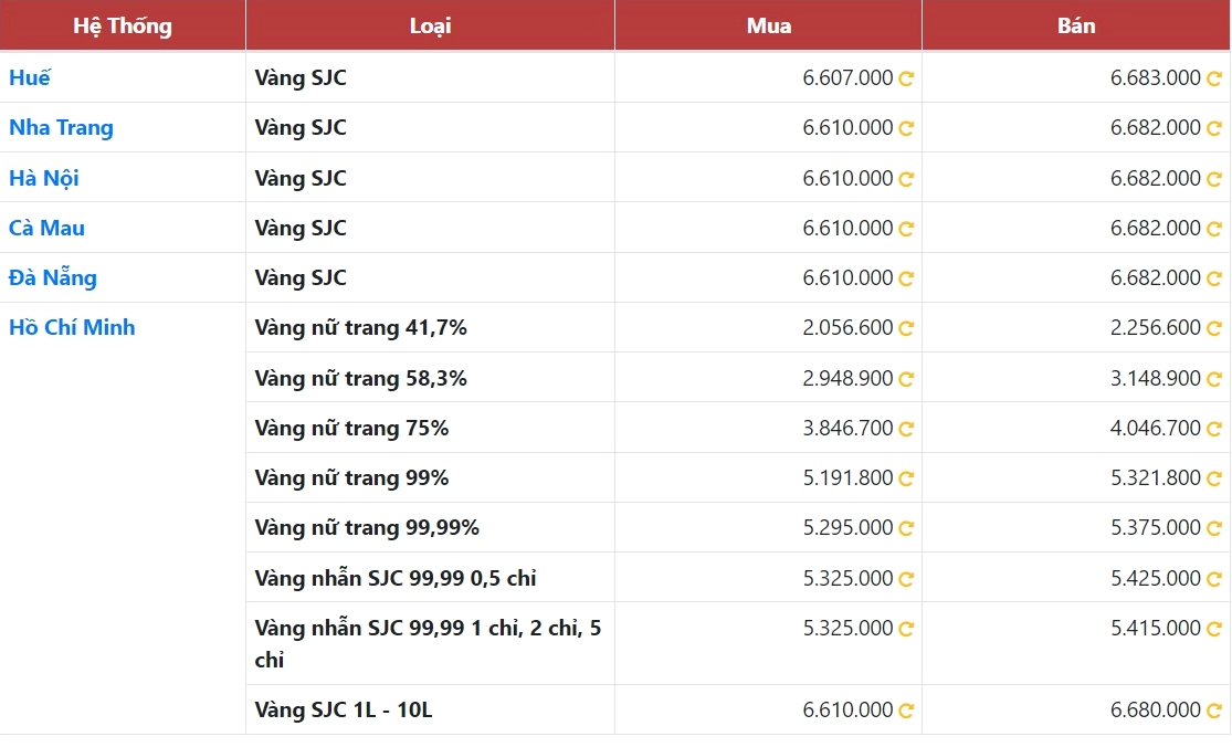 Đầu tư vàng thông minh