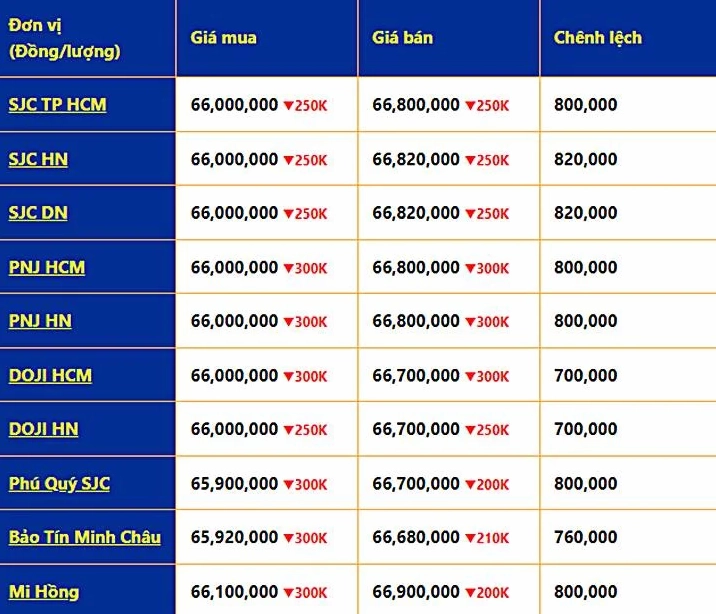 Bảng giá các loại vàng hôm nay