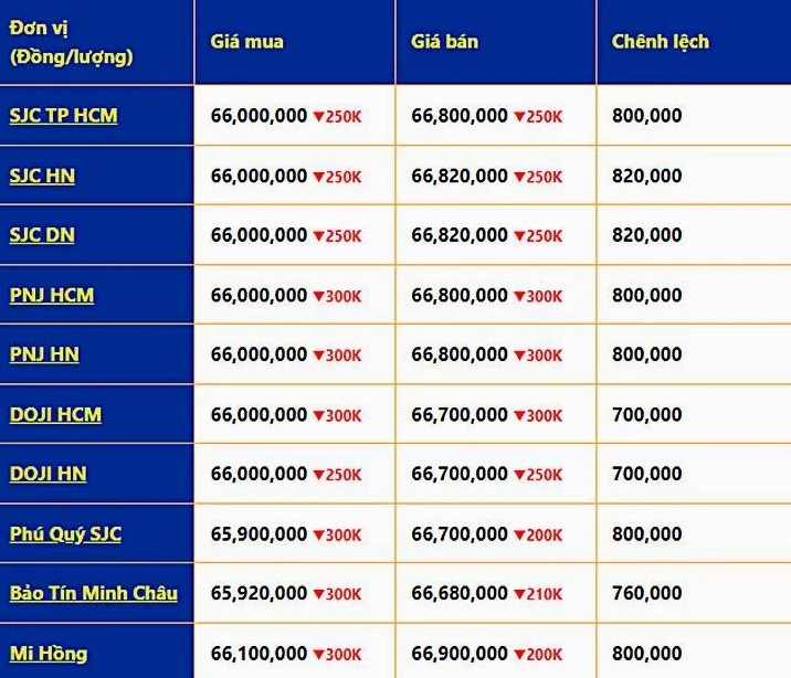 Bảng giá vàng 18K và các loại vàng khác hôm nay