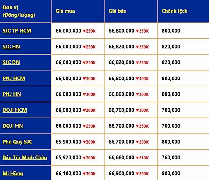 Bảng giá vàng 24k, 18k, 14k hôm nay