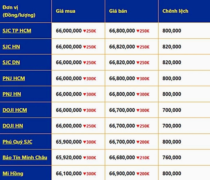 Bảng giá vàng 24k PNJ hôm nay