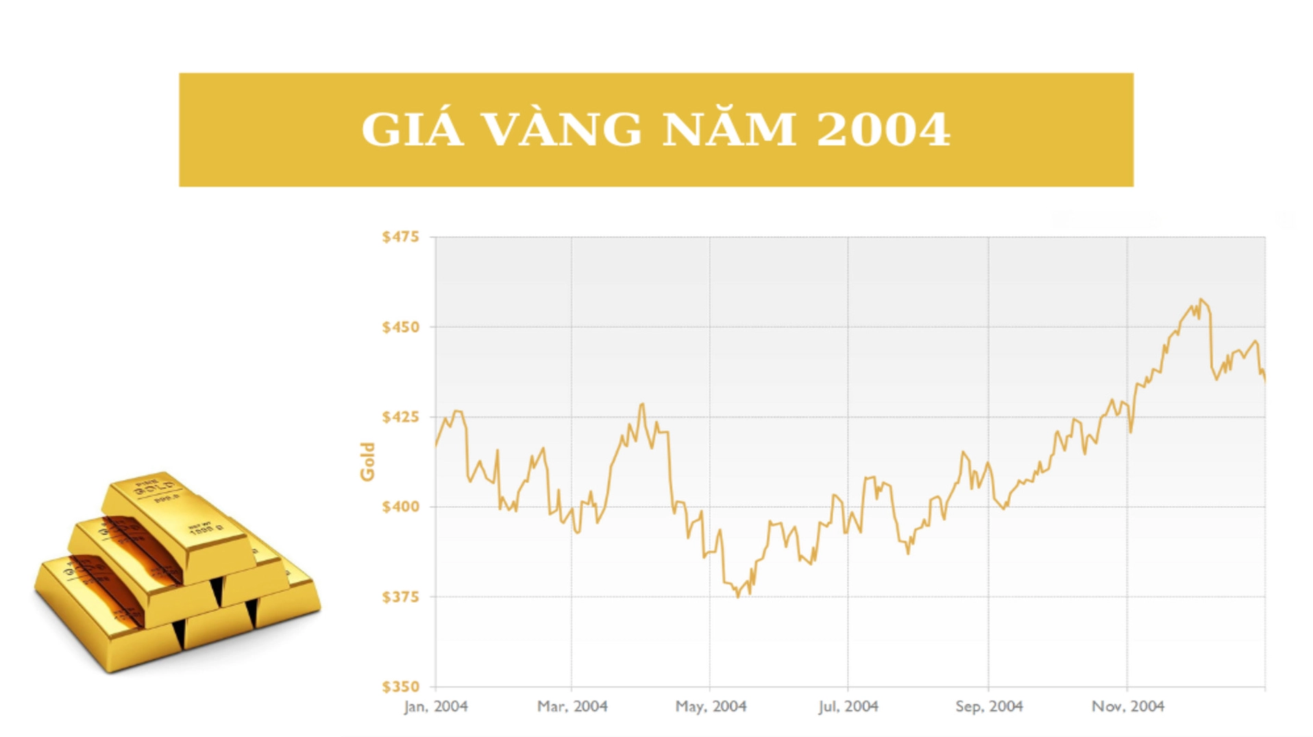 Bảng giá vàng năm 2004 tại Việt Nam