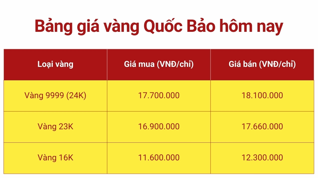 Bảng giá vàng quốc bảo hôm nay