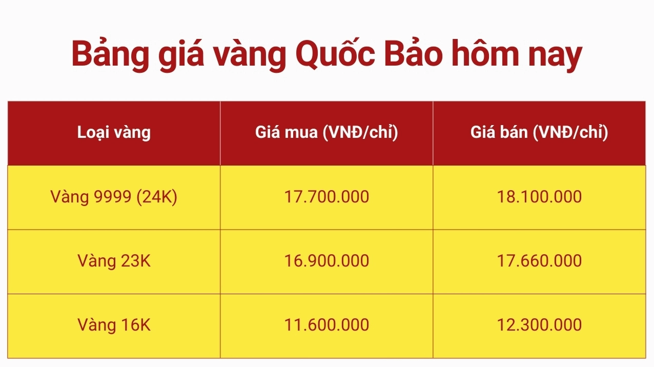 Bảng giá vàng quốc bảo hôm nay