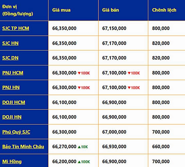 Bảng giá vàng SJC, Doji, PNJ hôm nay