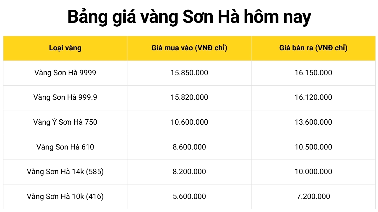 Bảng giá vàng Sơn Hà hôm nay cập nhật