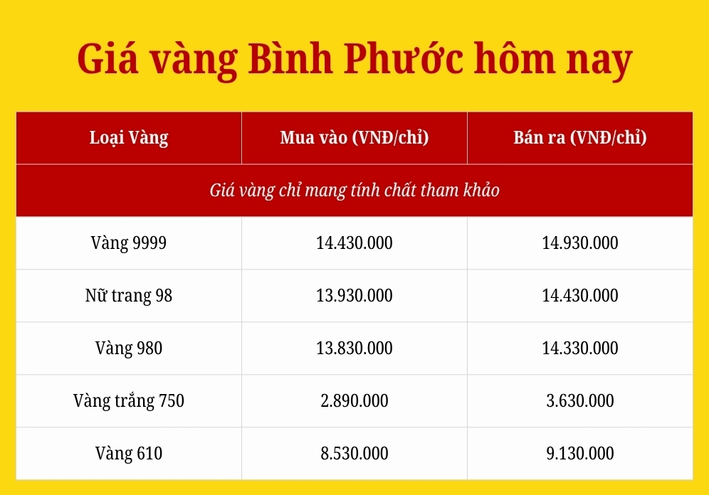 Biển hiệu tiệm vàng Kim Hương tại Bình Phước