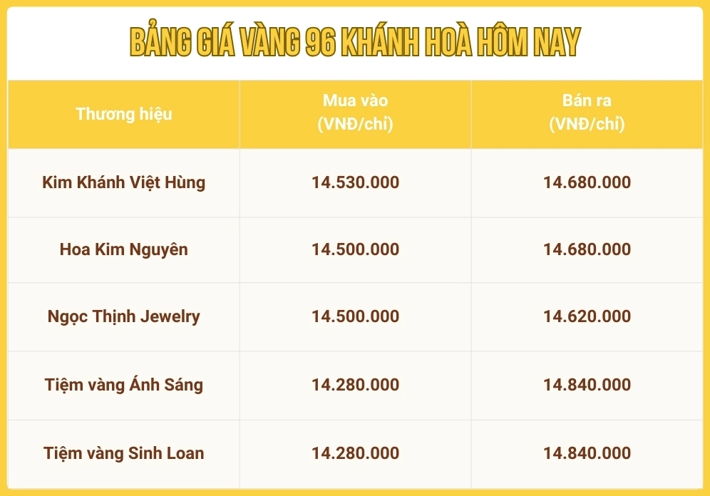 Biến động giá vàng 96 tại Khánh Hòa