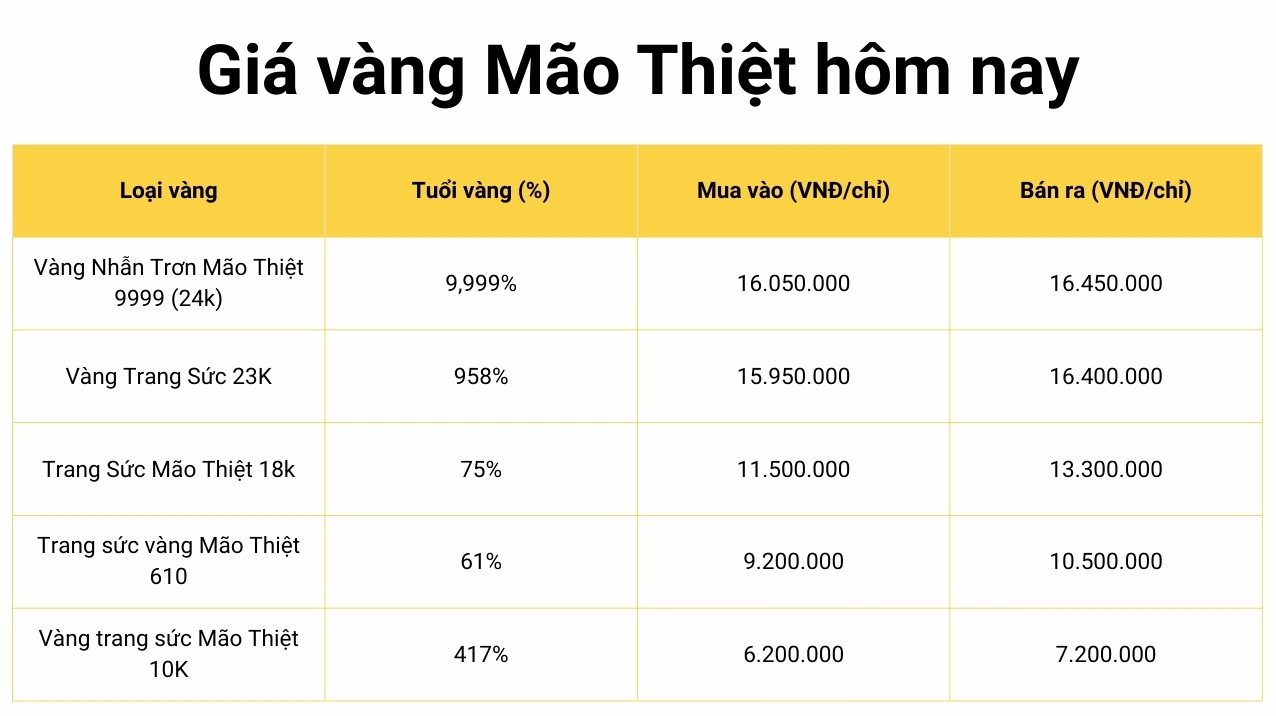 Biến động giá vàng Mão Thiệt 9999 theo thời gian