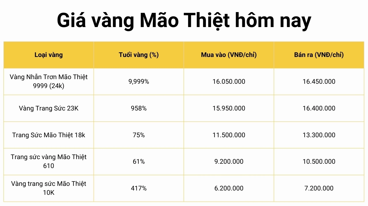 Biến động giá vàng Mão Thiệt