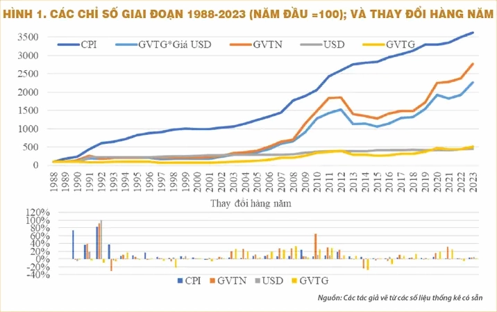 Biến động giá vàng năm 2001 tại Việt Nam