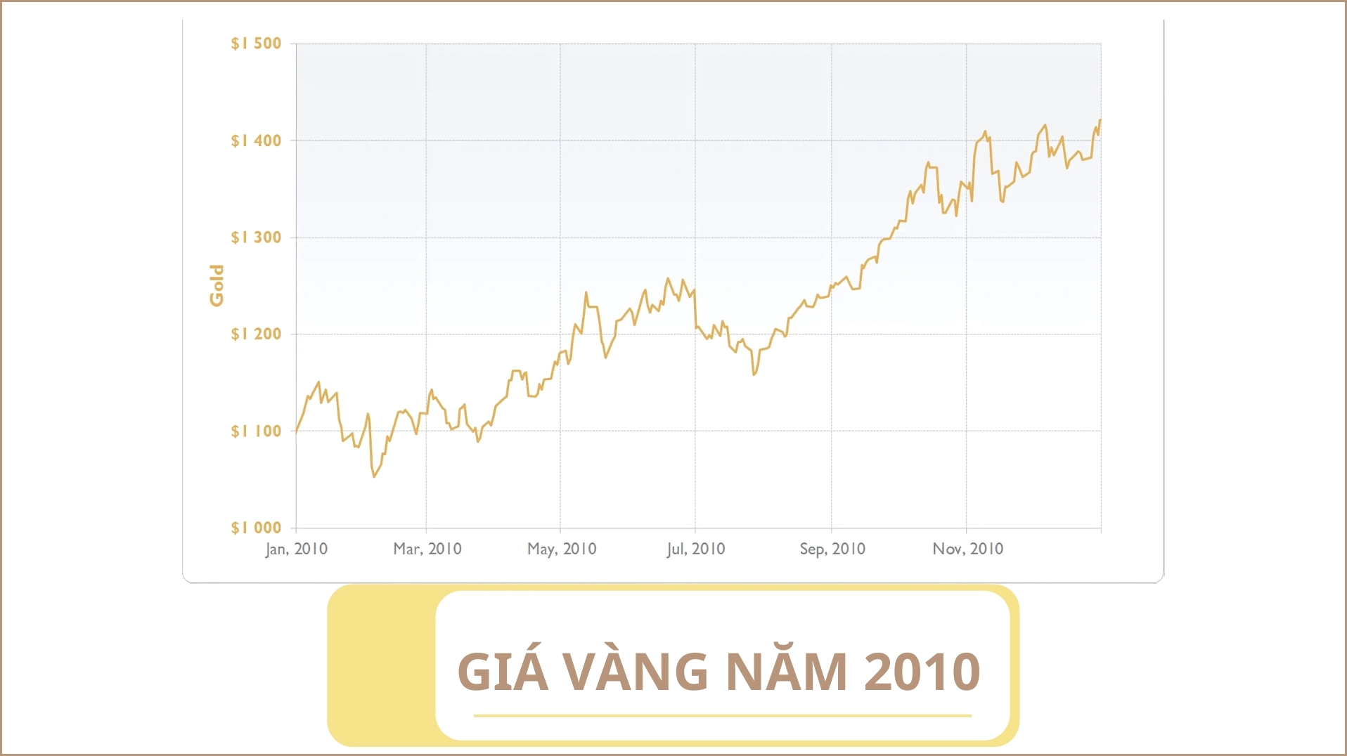 Biến động giá vàng năm 2010