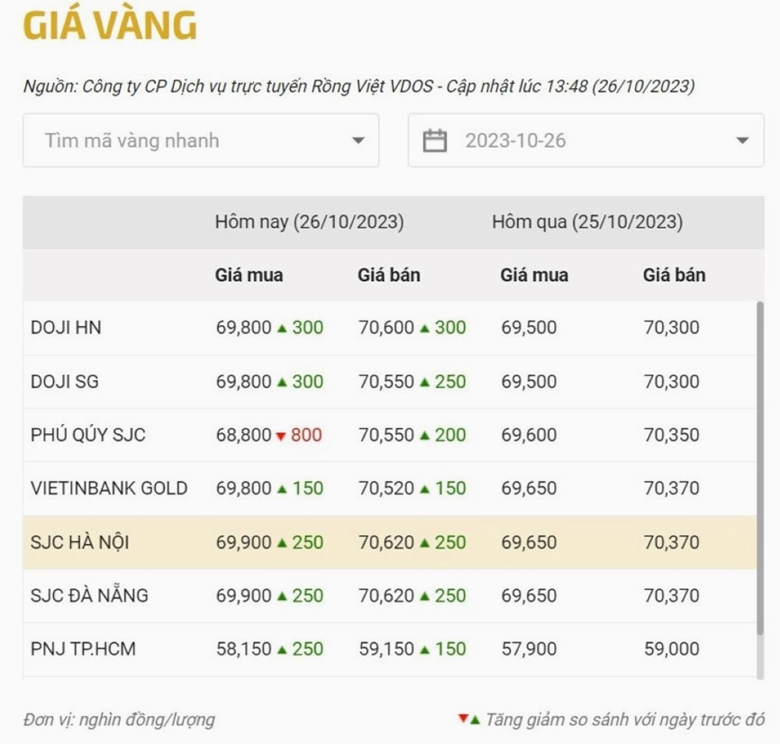 Biến động giá vàng PNJ tại Đà Nẵng