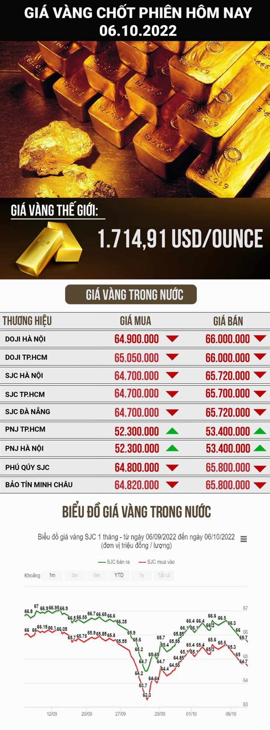 Biến động giá vàng SJC