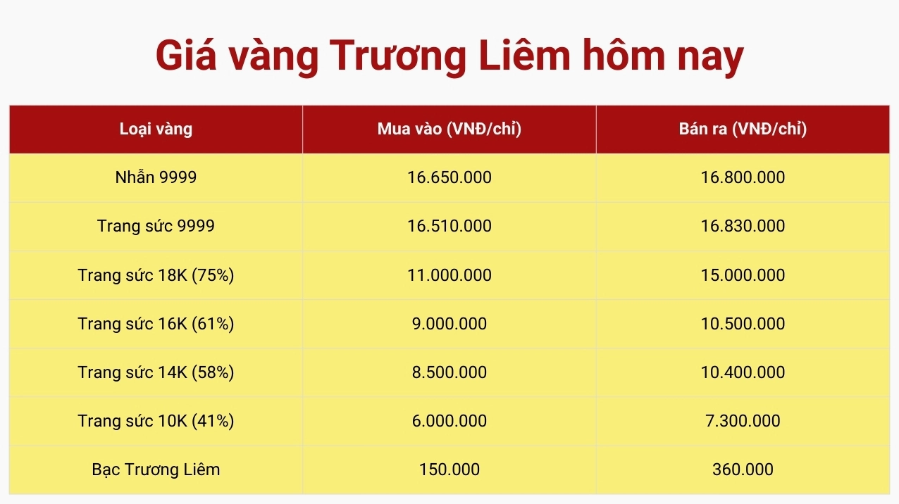 Biến động giá vàng Trường Liêm hôm nay