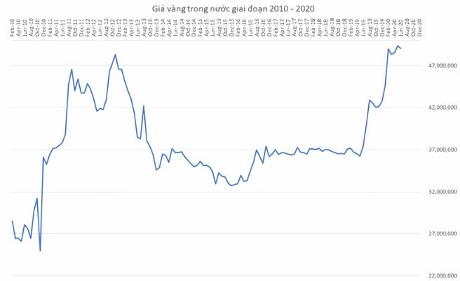 Biến động giá vàng từ 2011 đến 2022