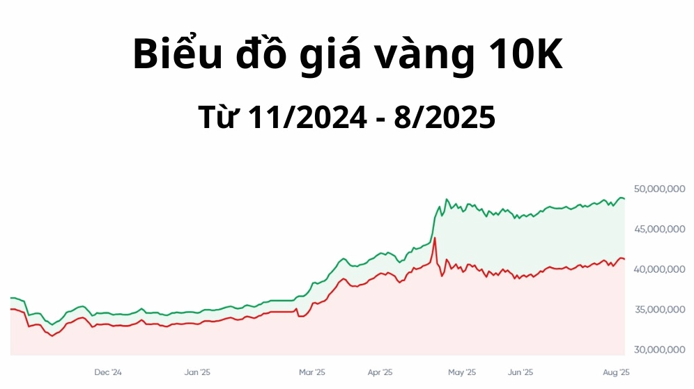 Biểu đồ biến động giá vàng 10k trong năm