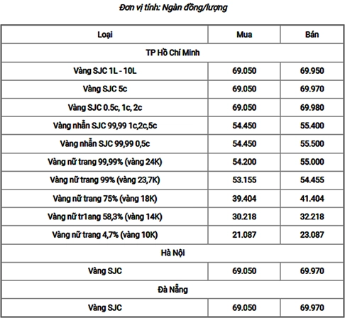 Biểu đồ biến động giá vàng 18k