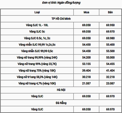 Biểu đồ biến động giá vàng 18K