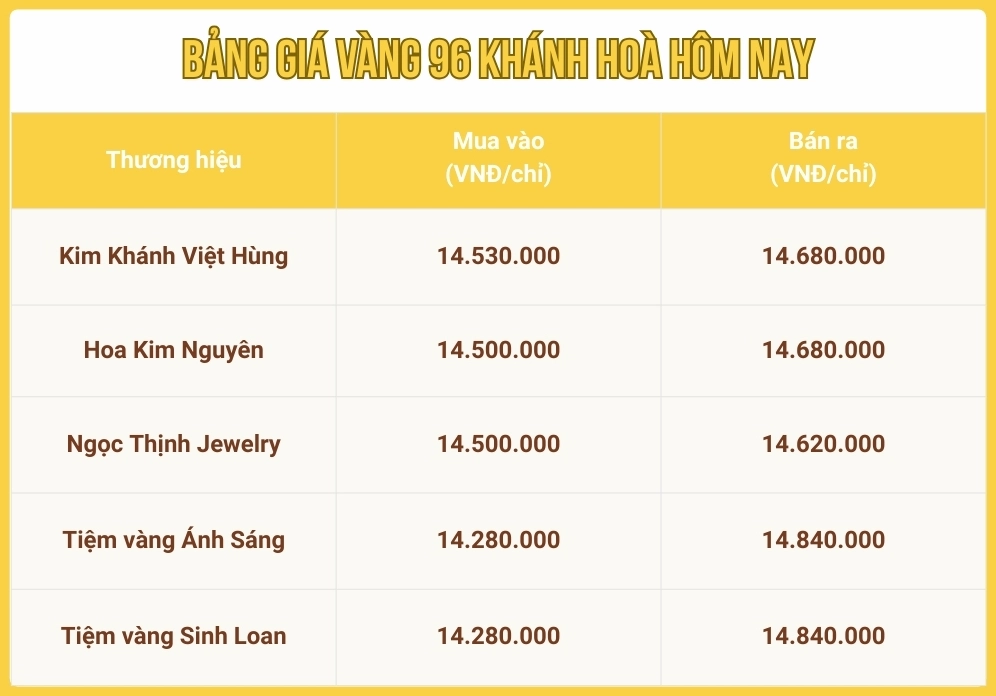 Biểu đồ biến động giá vàng 96