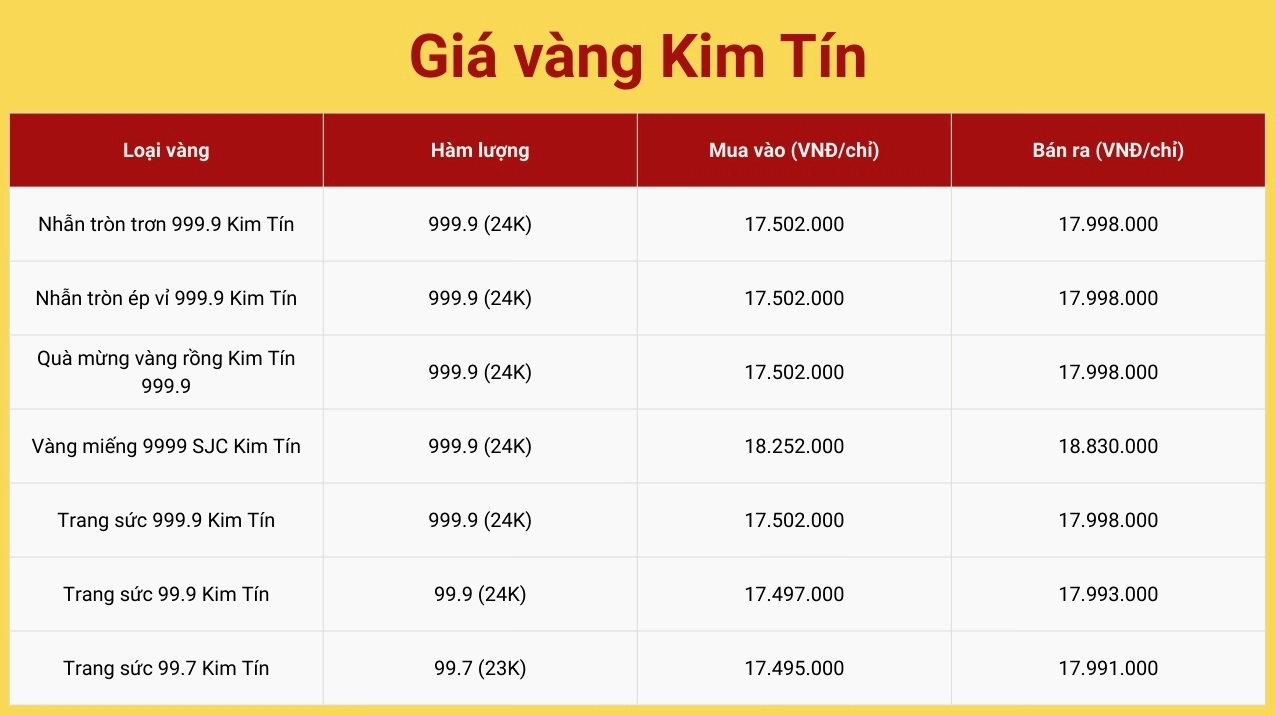 Biểu đồ biến động giá vàng 9999