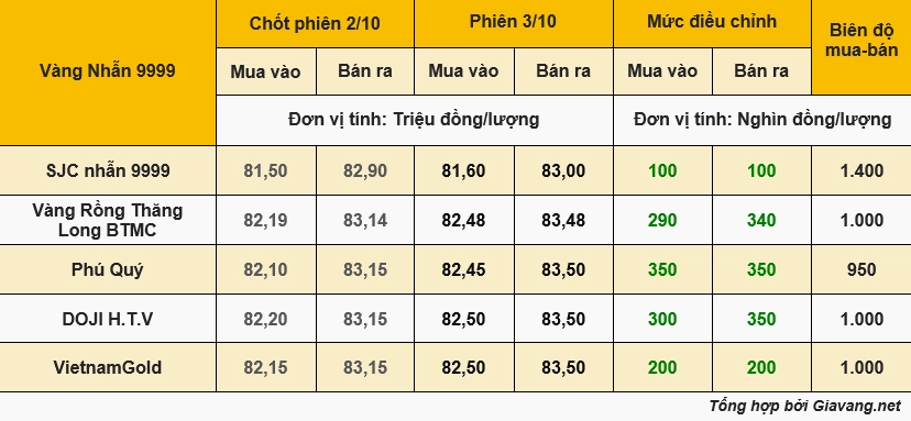 Biểu đồ biến động giá vàng chung