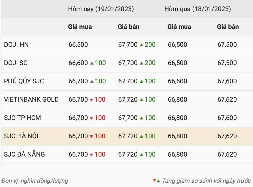 Biểu đồ biến động giá vàng DOJI