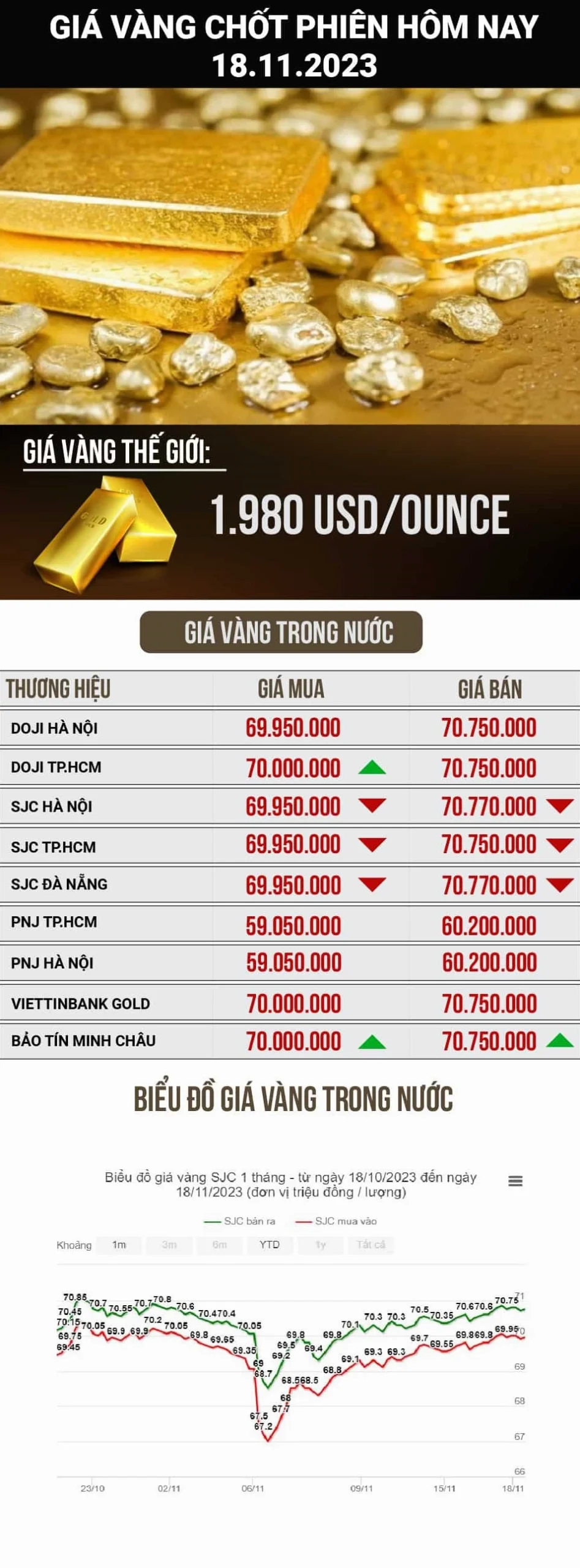 Biểu đồ biến động giá vàng hôm nay