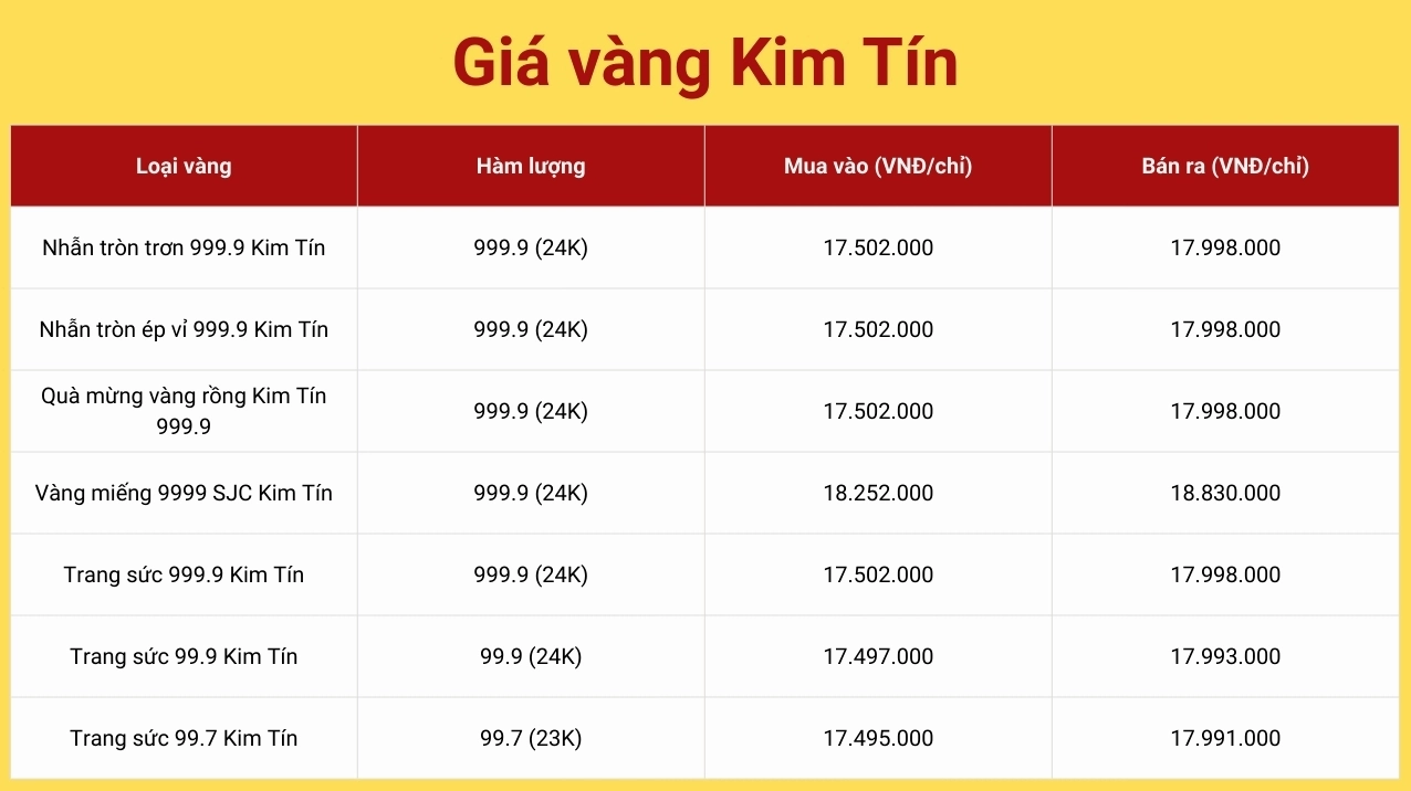 Biểu đồ biến động giá vàng Kim Tín
