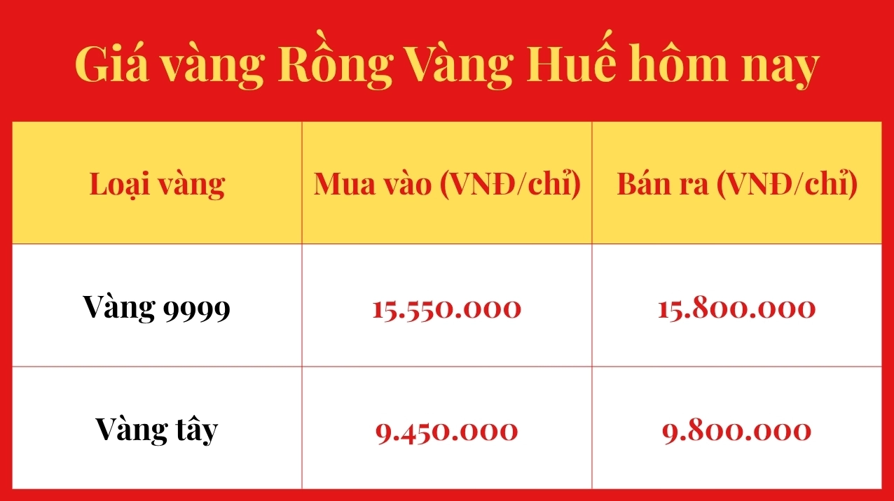 Biểu đồ biến động giá vàng Rồng Vàng Huế