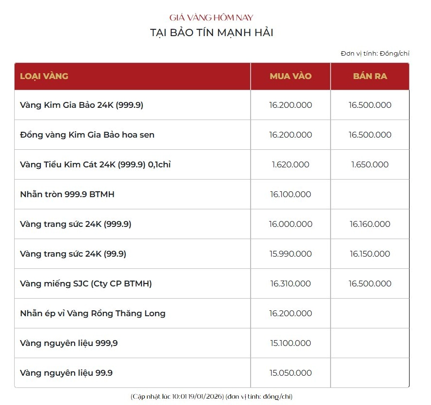 Biểu đồ biến động giá vàng SJC năm 2026