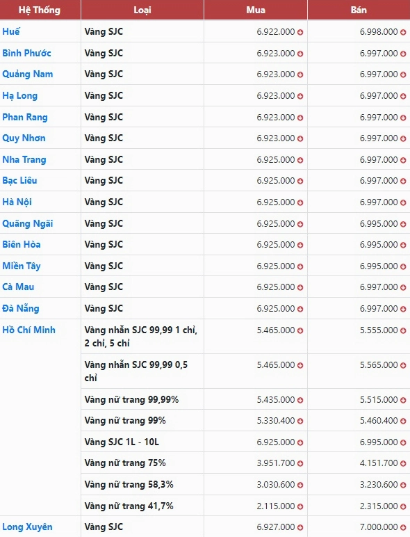 Biểu đồ biến động giá vàng SJC theo thời gian