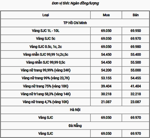 Biểu đồ biến động giá vàng SJC trong năm 2022