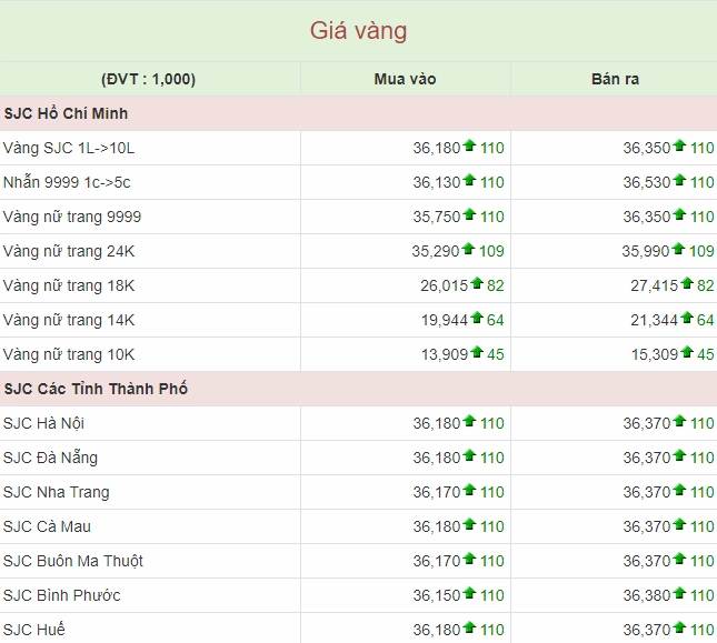 Biểu đồ biến động giá vàng SJC và vàng 9999