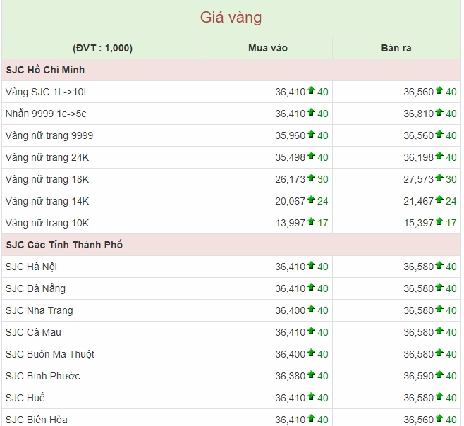 Biểu đồ biến động giá vàng SJC và vàng 9999