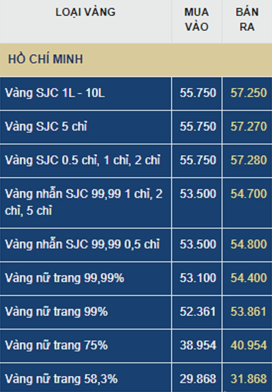 Biểu đồ biến động giá vàng SJC