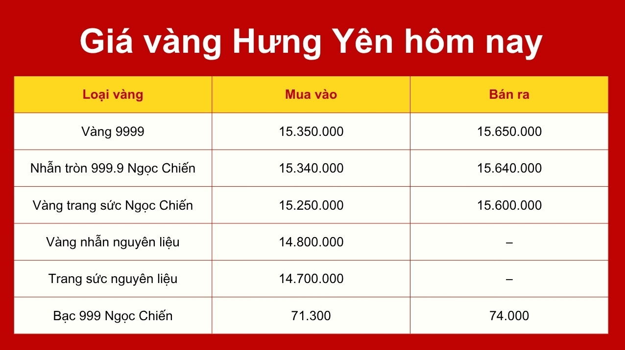 Biểu đồ biến động giá vàng tại Hưng Yên