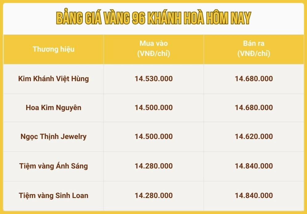 Biểu đồ biến động giá vàng tại Khánh Hòa