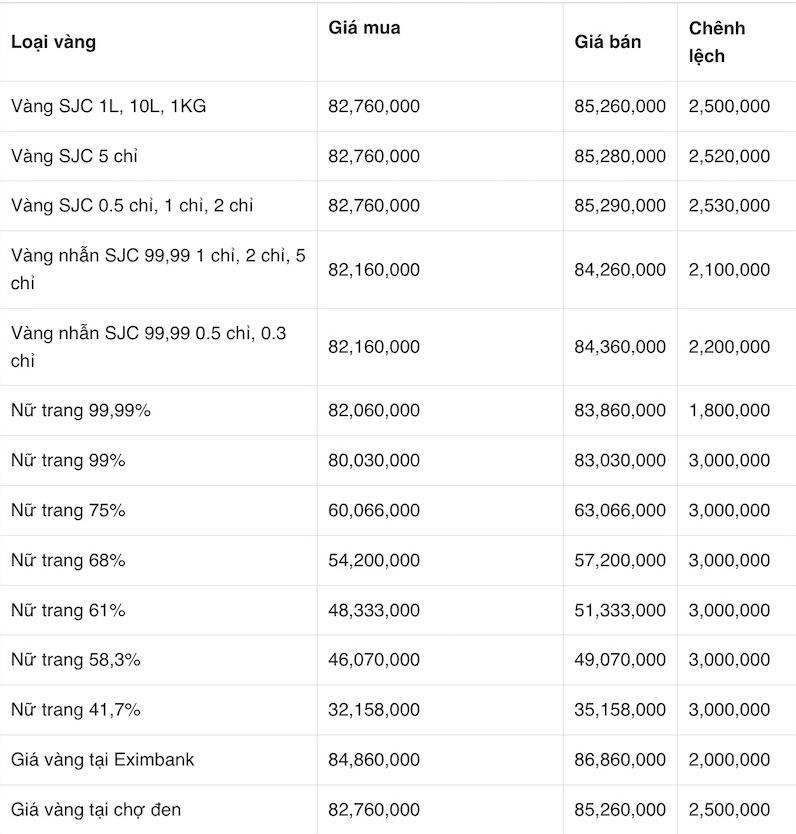 Biểu đồ biến động giá vàng tại Thanh Hóa