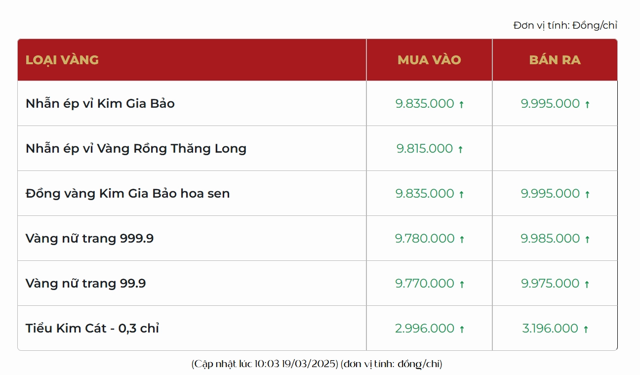 Biểu đồ biến động giá vàng trong 1 năm