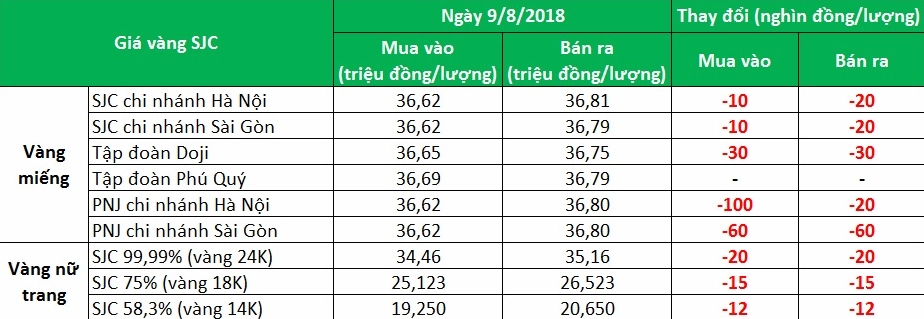 Biểu đồ biến động giá vàng trong nước và thế giới