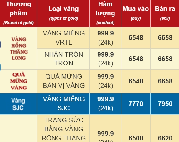 Biểu đồ biến động giá vàng