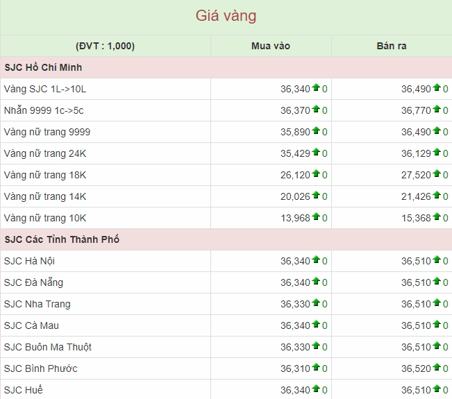 Biểu đồ biến động giá vàng