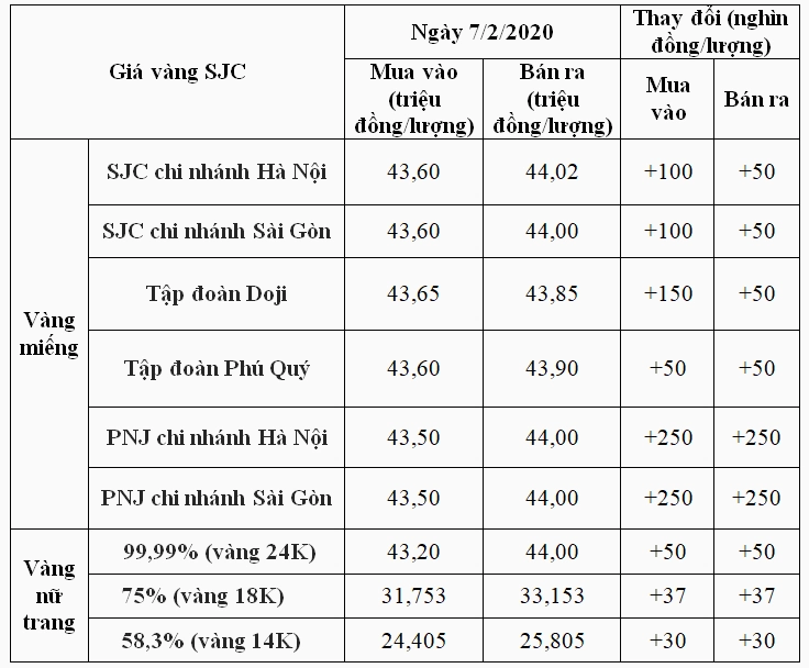 Biểu đồ biến động giá vàng