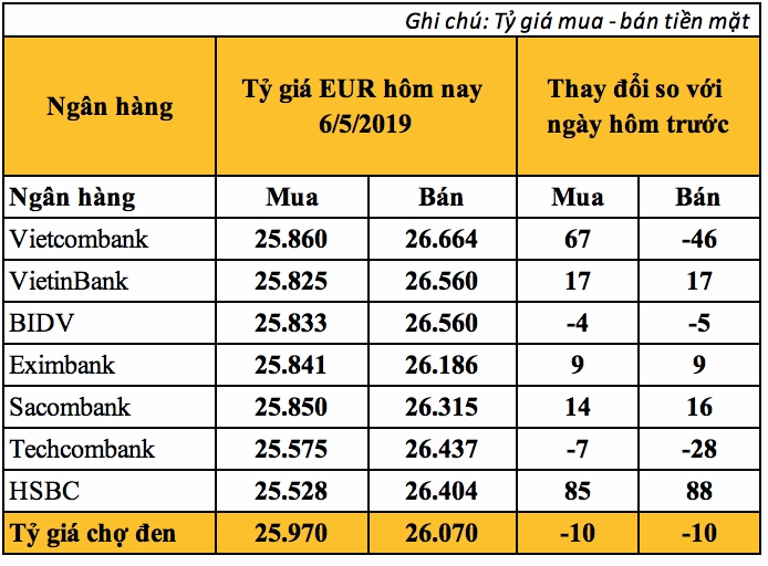 Biểu đồ biến động tỷ giá Euro