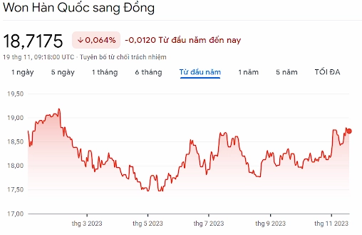 Biểu đồ biến động tỷ giá tiền tệ