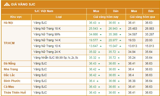 Biểu đồ các yếu tố ảnh hưởng giá vàng