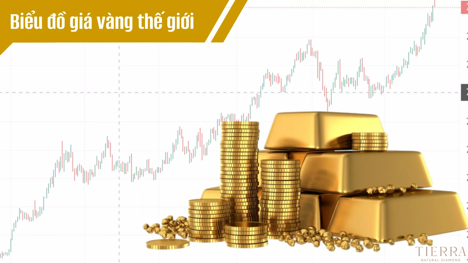 Biểu đồ cập nhật giá vàng thế giới