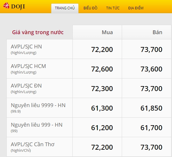 Biểu đồ diễn biến giá vàng