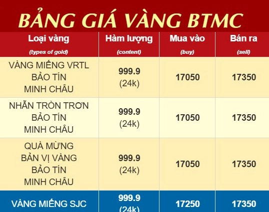 Biểu đồ dự báo giá vàng Bảo Tín Minh Châu 2026
